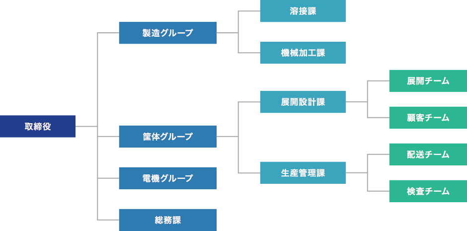取締役会の下に製造グループ、展開設計グループ、システム設計グループ、生産管理グループ、総務課が設置されています。製造グループは溶接課、機械加工課に分かれます。生産管理グループは生産管理課、検査・配送課に分かれます。