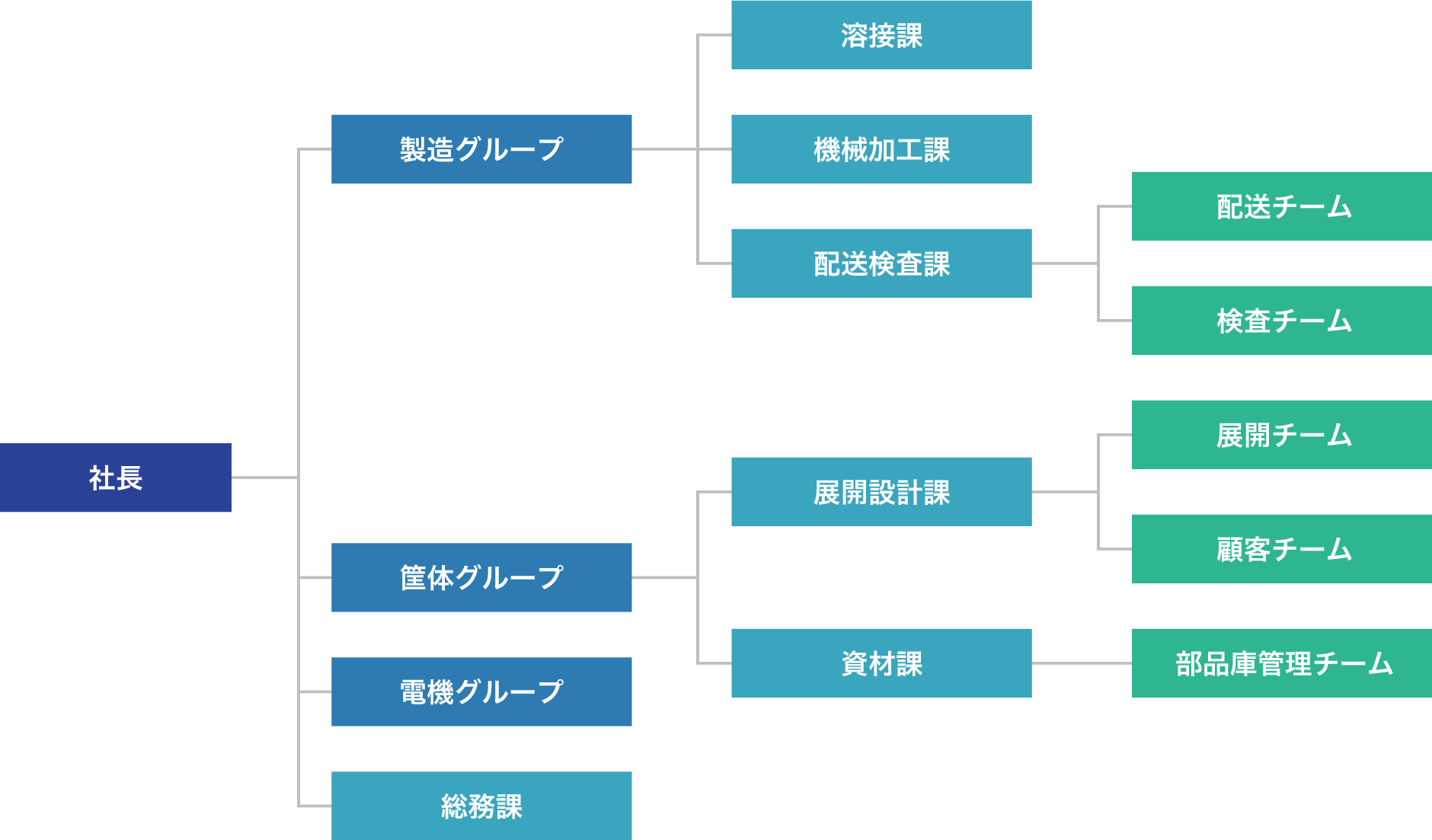社長の下に製造グループ、筐体グループ、電機グループ、総務課が設置されています。製造グループは溶接課、機械加工課、配送検査課に分かれます。筐体グループは展開設計課、資材課に分かれます。