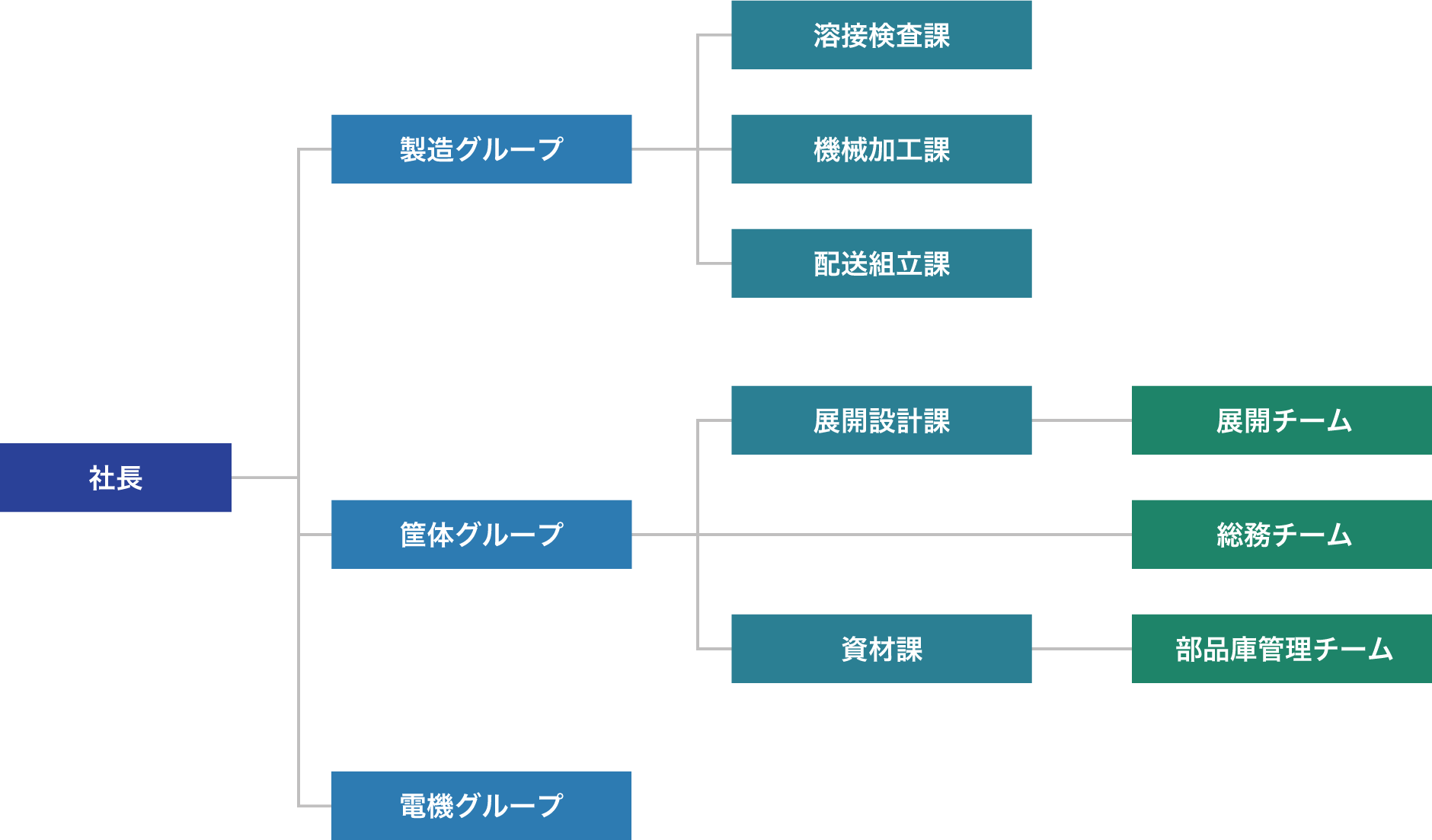 社長のもとに製造グループと筐体グループと電機グループがあります。製造グループは溶接検査課と機械加工課と配送組立課に分かれています。筐体グループは展開設計課と総務チームと資材課に分かれています。展開設計課には展開チームがあり、資材課には部品庫管理チームがあります。
