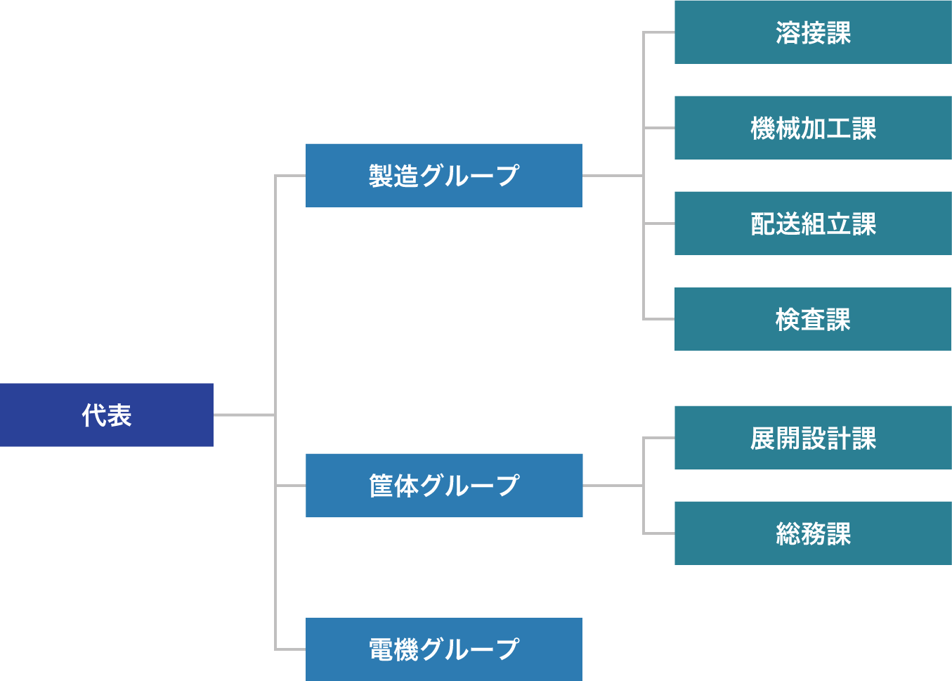 社長のもとに製造グループと筐体グループと電機グループがあります。製造グループは溶接検査課と機械加工課と配送組立課に分かれています。筐体グループは展開設計課と総務チームと資材課に分かれています。展開設計課には展開チームがあり、資材課には部品庫管理チームがあります。