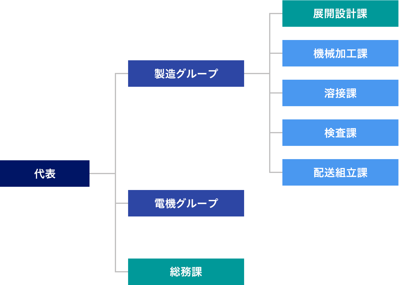 社長のもとに製造グループと電機グループと総務課があります。製造グループは展開設計課、機械加工課、溶接課、検査課、配送組立課に分かれています。