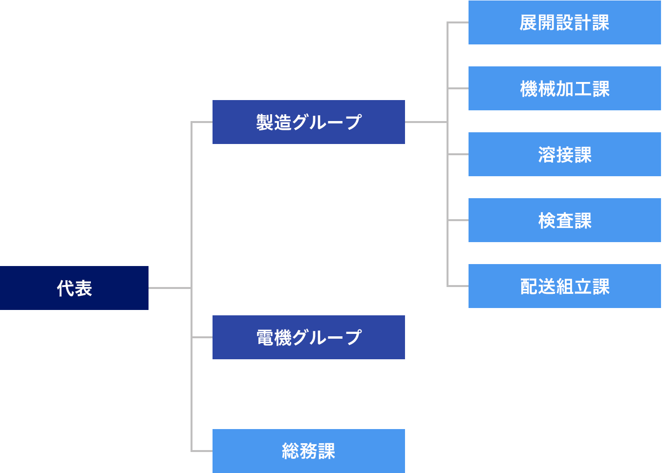 社長のもとに製造グループと電機グループと総務課があります。製造グループは展開設計課、機械加工課、溶接課、検査課、配送組立課に分かれています。